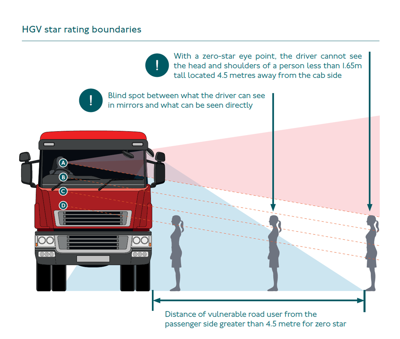 HGV Star Rating Boundaries